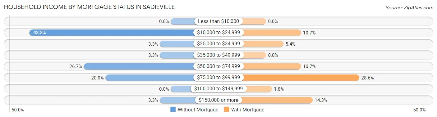 Household Income by Mortgage Status in Sadieville