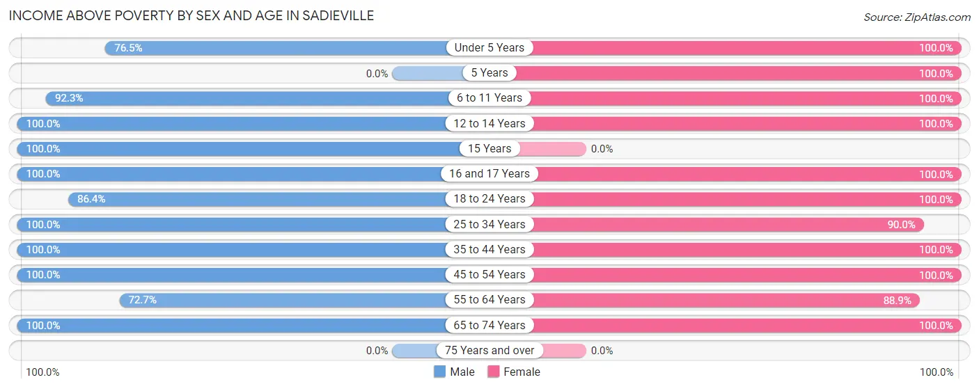 Income Above Poverty by Sex and Age in Sadieville