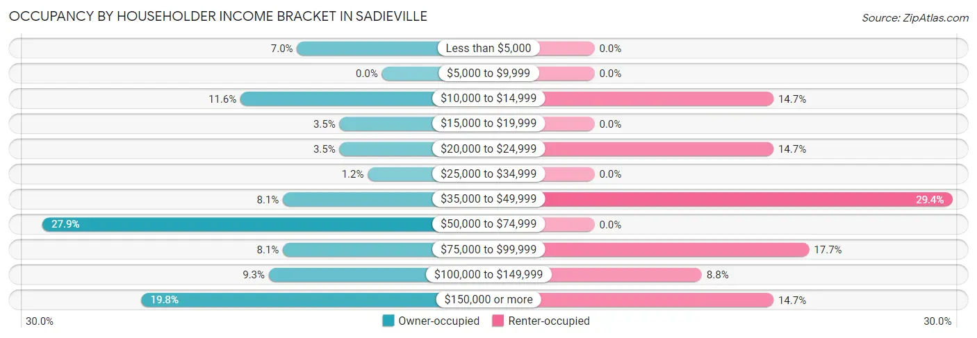 Occupancy by Householder Income Bracket in Sadieville