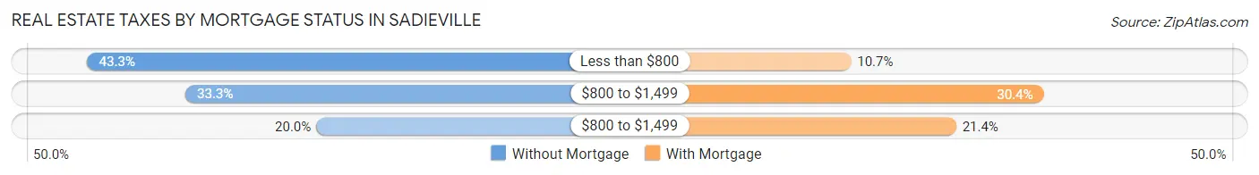 Real Estate Taxes by Mortgage Status in Sadieville