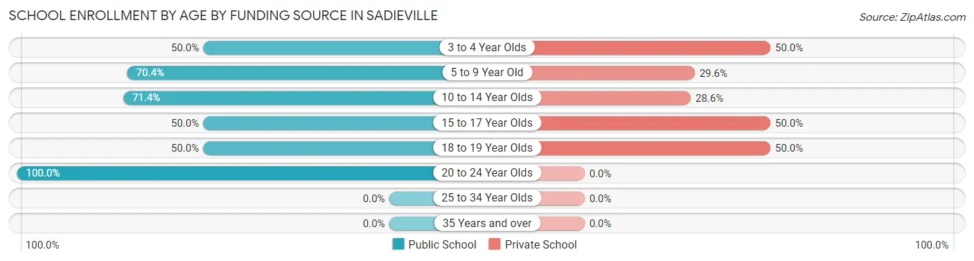 School Enrollment by Age by Funding Source in Sadieville
