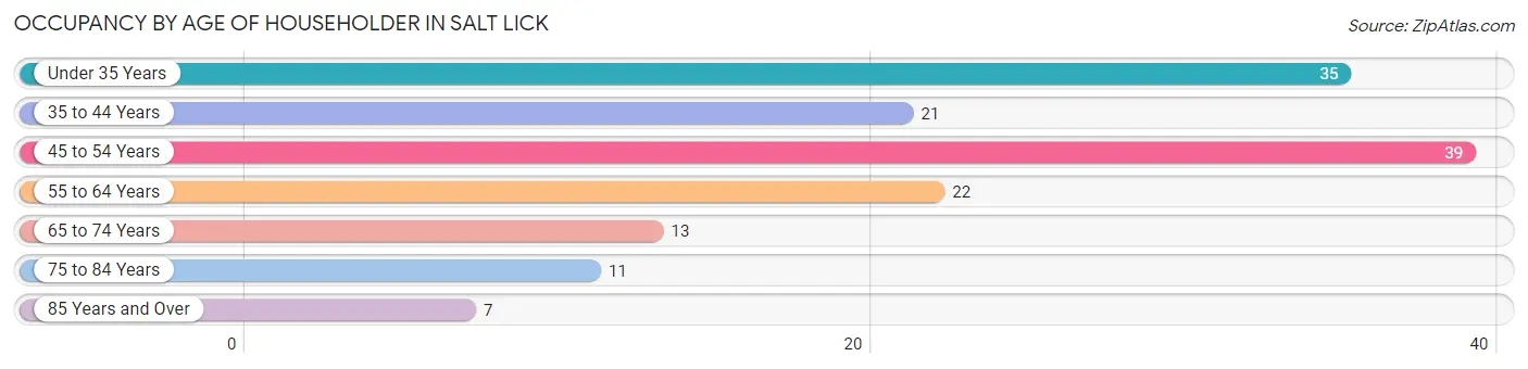 Occupancy by Age of Householder in Salt Lick