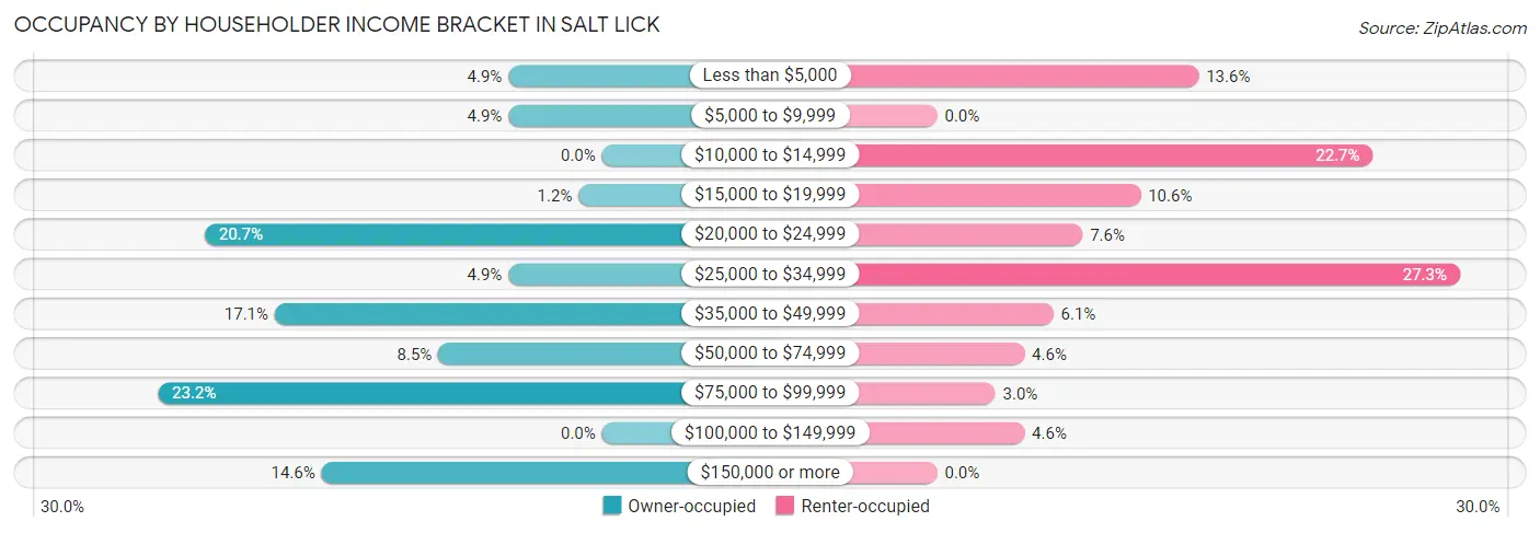 Occupancy by Householder Income Bracket in Salt Lick