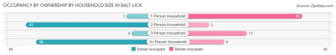 Occupancy by Ownership by Household Size in Salt Lick