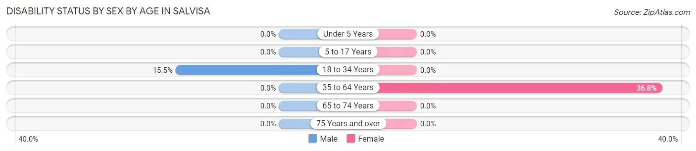 Disability Status by Sex by Age in Salvisa