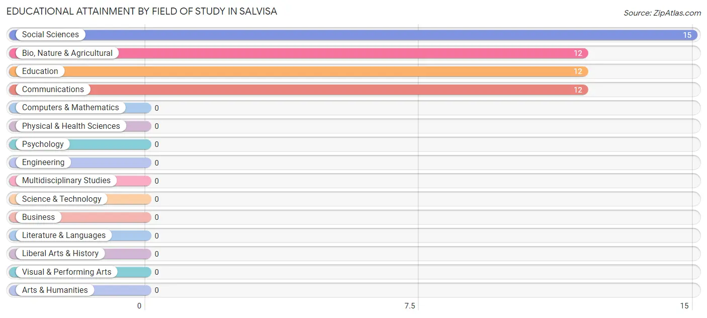 Educational Attainment by Field of Study in Salvisa