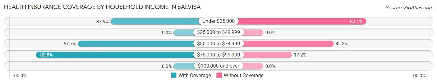 Health Insurance Coverage by Household Income in Salvisa