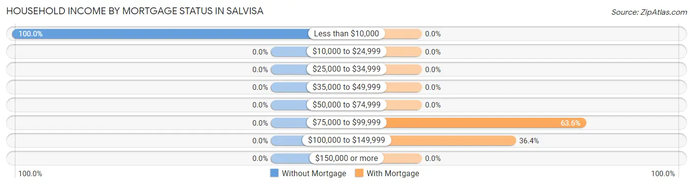 Household Income by Mortgage Status in Salvisa