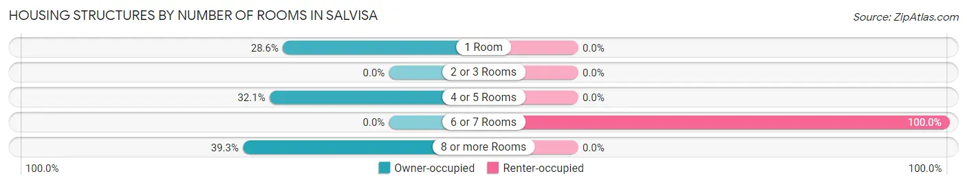 Housing Structures by Number of Rooms in Salvisa