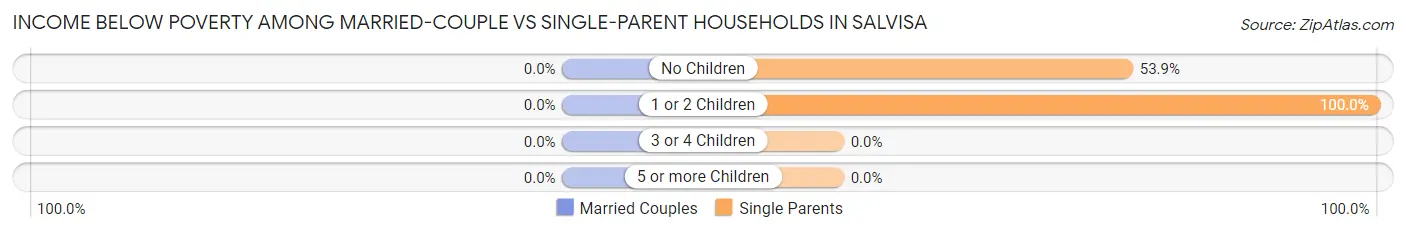 Income Below Poverty Among Married-Couple vs Single-Parent Households in Salvisa