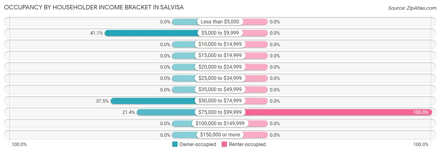 Occupancy by Householder Income Bracket in Salvisa