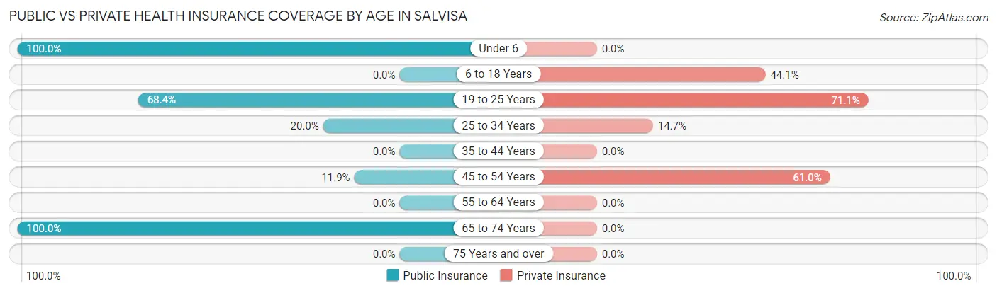Public vs Private Health Insurance Coverage by Age in Salvisa