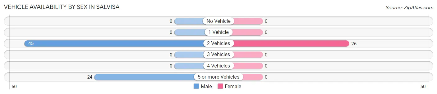 Vehicle Availability by Sex in Salvisa