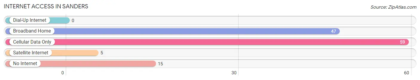 Internet Access in Sanders