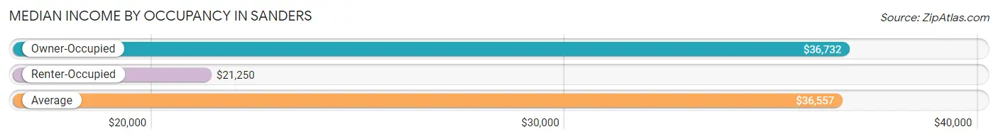 Median Income by Occupancy in Sanders