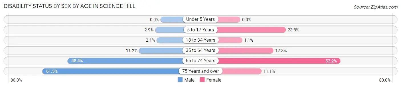 Disability Status by Sex by Age in Science Hill