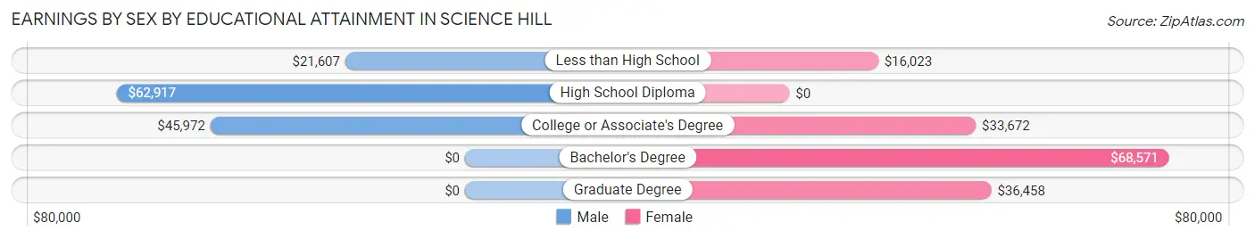 Earnings by Sex by Educational Attainment in Science Hill