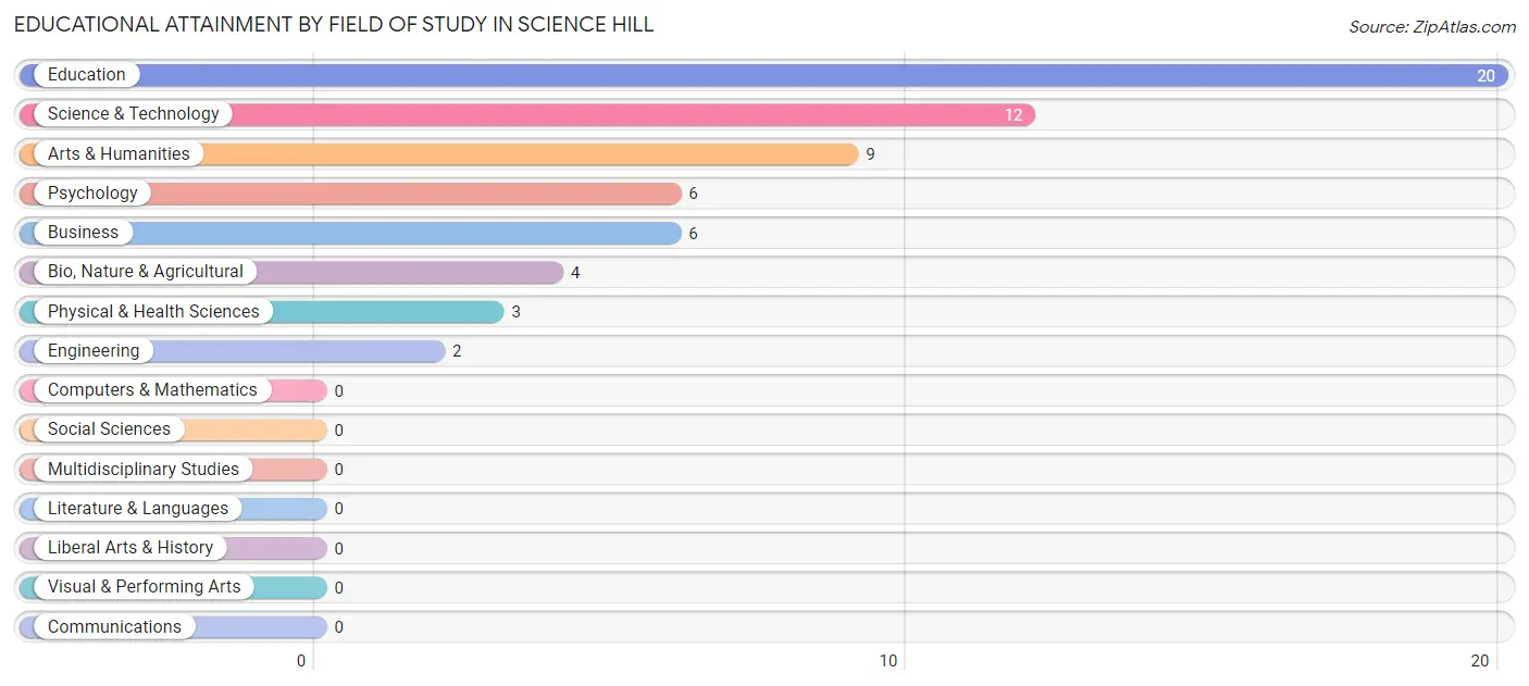 Educational Attainment by Field of Study in Science Hill