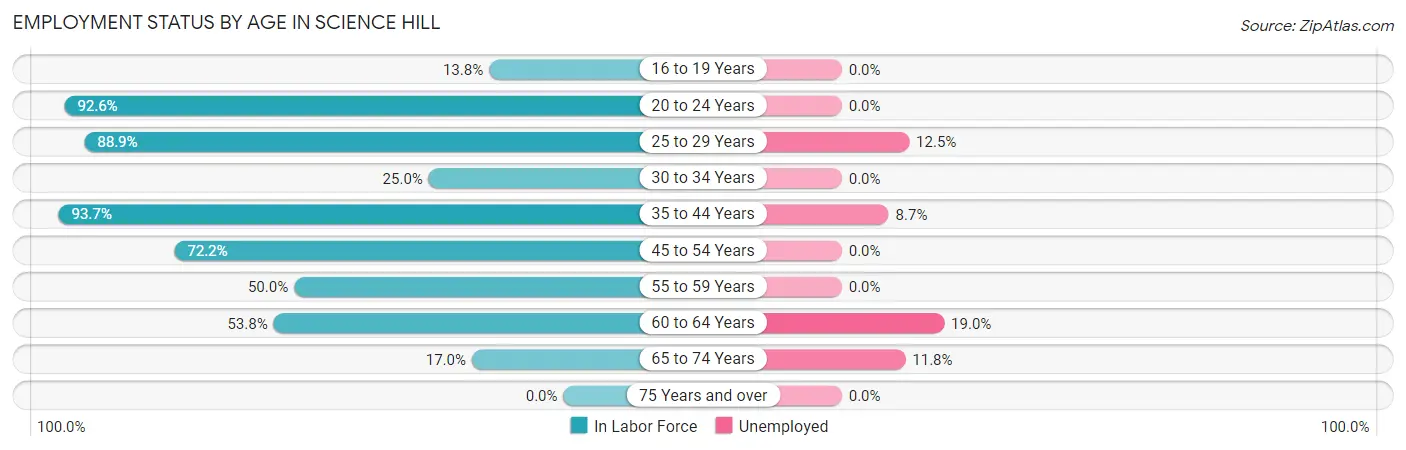 Employment Status by Age in Science Hill