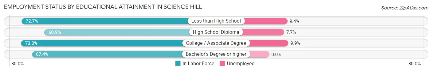Employment Status by Educational Attainment in Science Hill