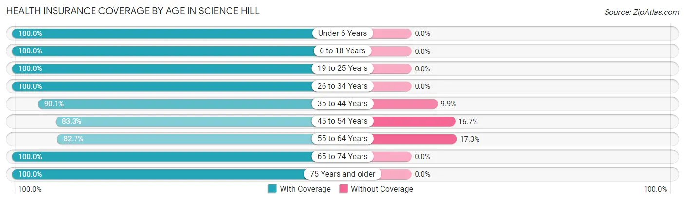 Health Insurance Coverage by Age in Science Hill