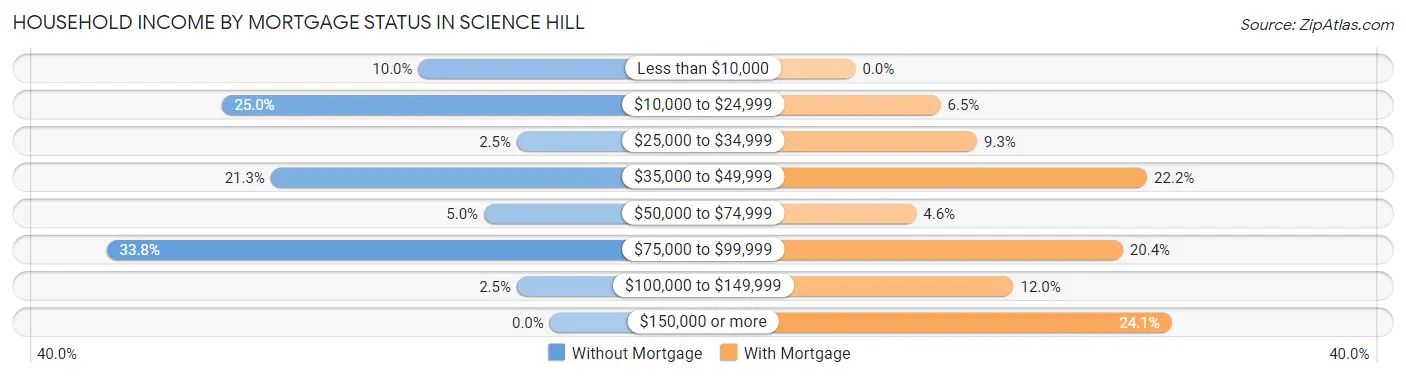 Household Income by Mortgage Status in Science Hill