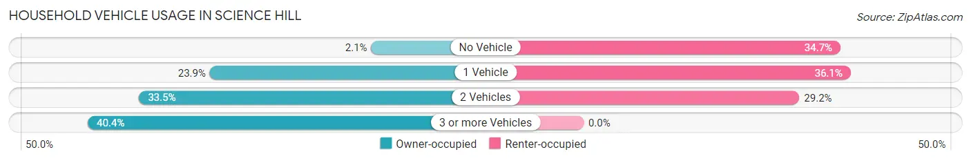 Household Vehicle Usage in Science Hill