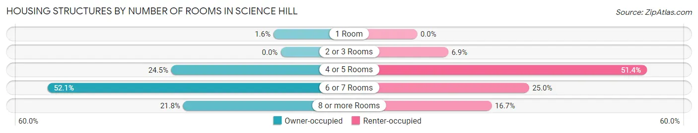 Housing Structures by Number of Rooms in Science Hill
