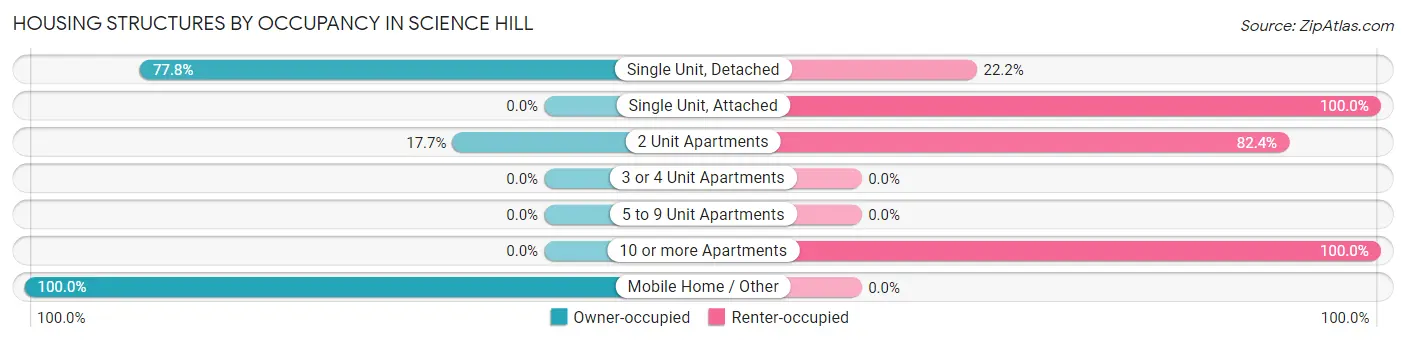 Housing Structures by Occupancy in Science Hill