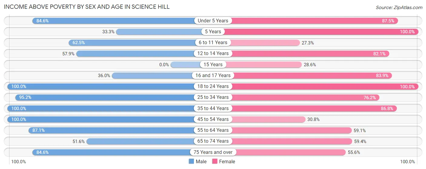 Income Above Poverty by Sex and Age in Science Hill