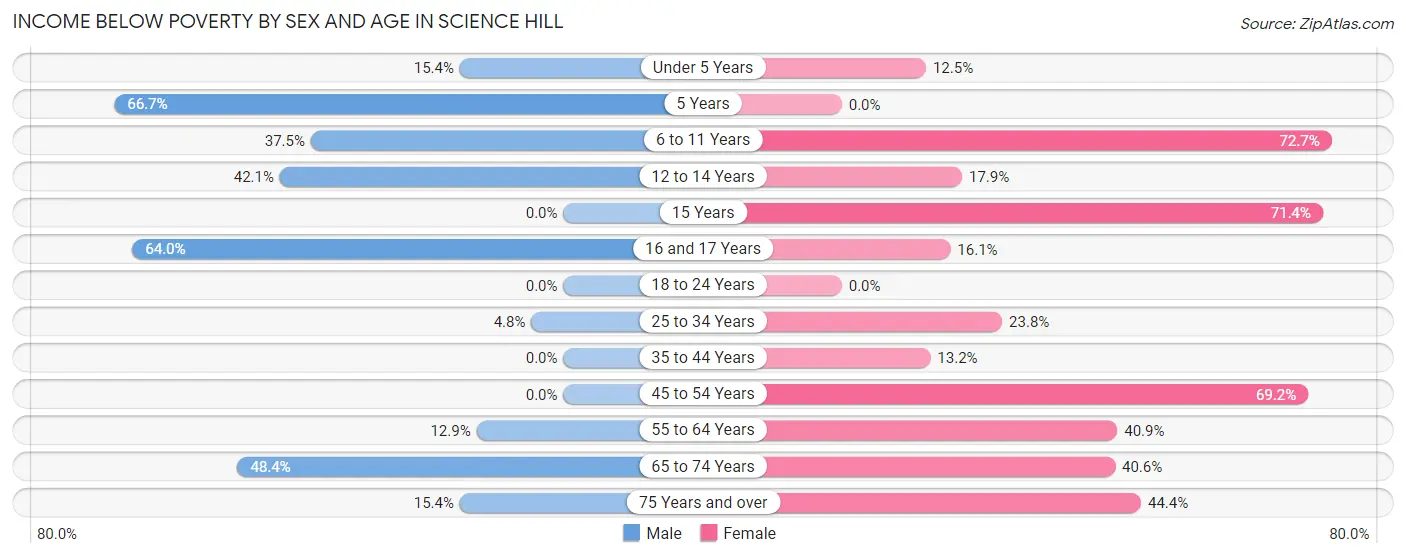 Income Below Poverty by Sex and Age in Science Hill