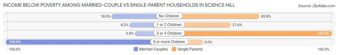 Income Below Poverty Among Married-Couple vs Single-Parent Households in Science Hill