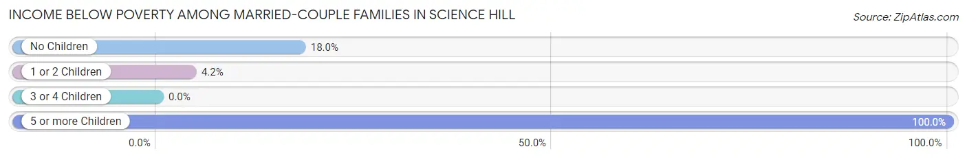 Income Below Poverty Among Married-Couple Families in Science Hill