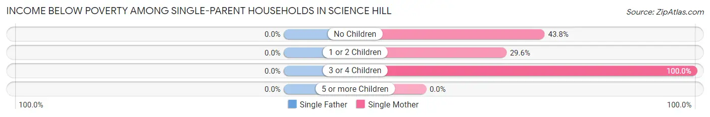 Income Below Poverty Among Single-Parent Households in Science Hill