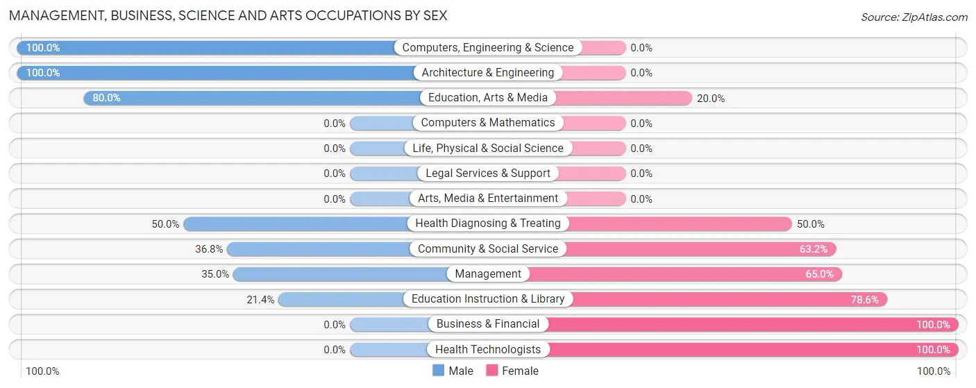 Management, Business, Science and Arts Occupations by Sex in Science Hill