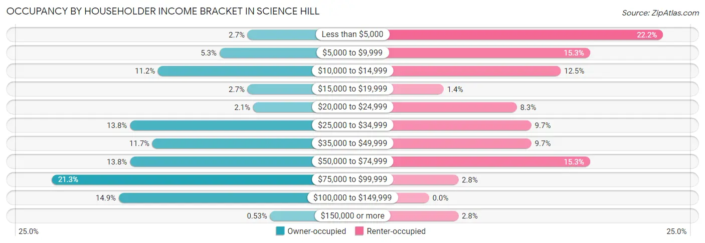 Occupancy by Householder Income Bracket in Science Hill