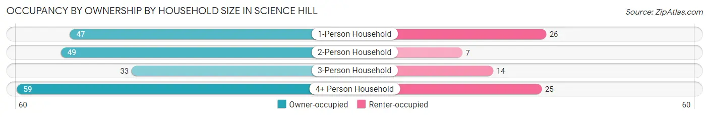 Occupancy by Ownership by Household Size in Science Hill