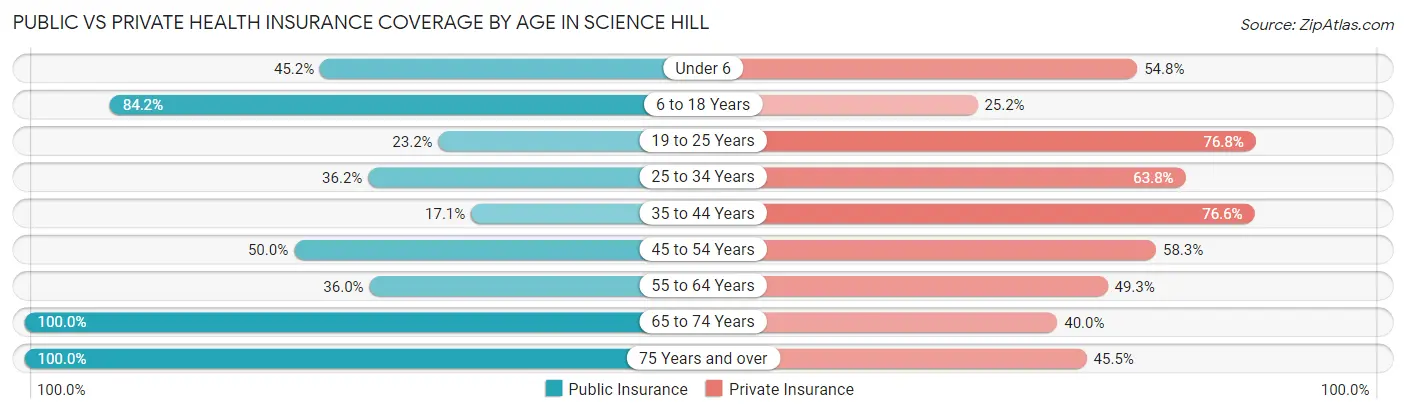 Public vs Private Health Insurance Coverage by Age in Science Hill