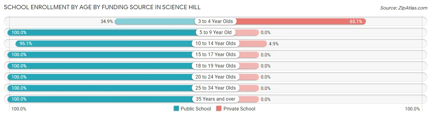 School Enrollment by Age by Funding Source in Science Hill