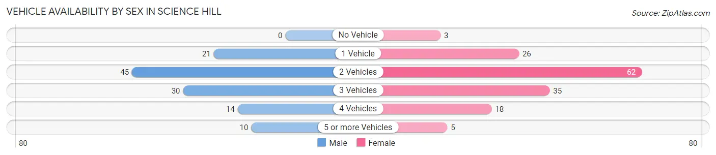 Vehicle Availability by Sex in Science Hill