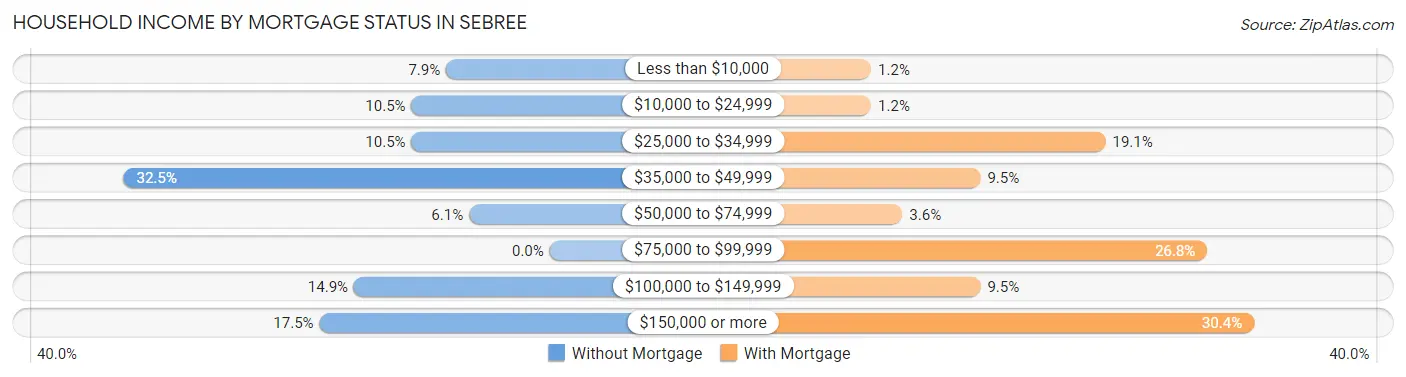 Household Income by Mortgage Status in Sebree
