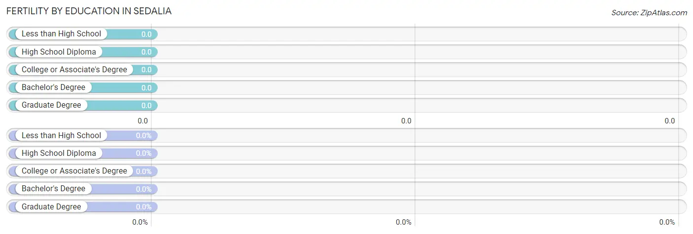 Female Fertility by Education Attainment in Sedalia