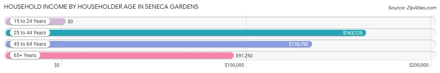 Household Income by Householder Age in Seneca Gardens