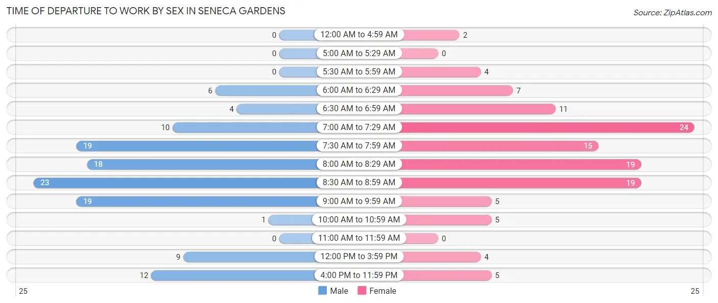 Time of Departure to Work by Sex in Seneca Gardens