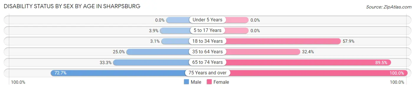 Disability Status by Sex by Age in Sharpsburg