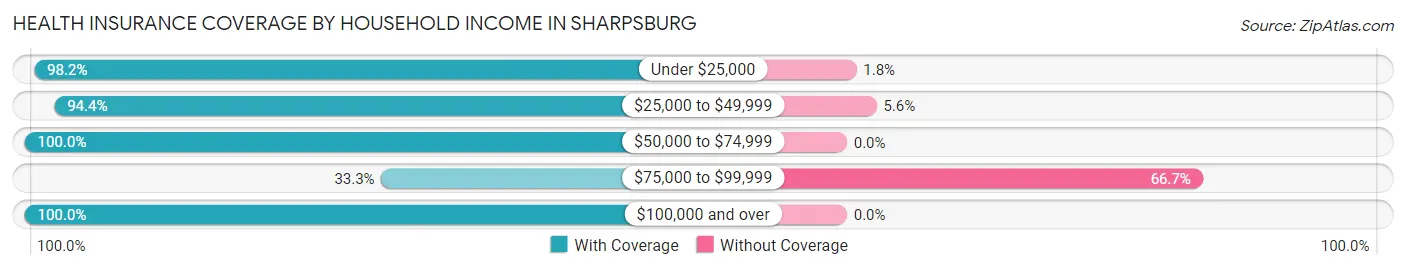 Health Insurance Coverage by Household Income in Sharpsburg