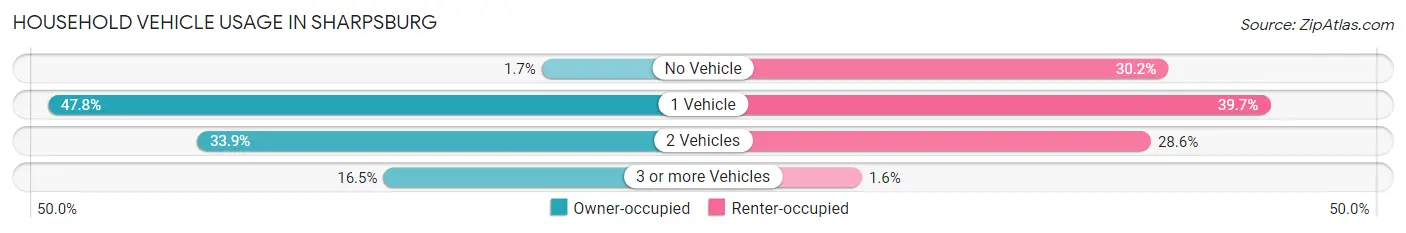 Household Vehicle Usage in Sharpsburg