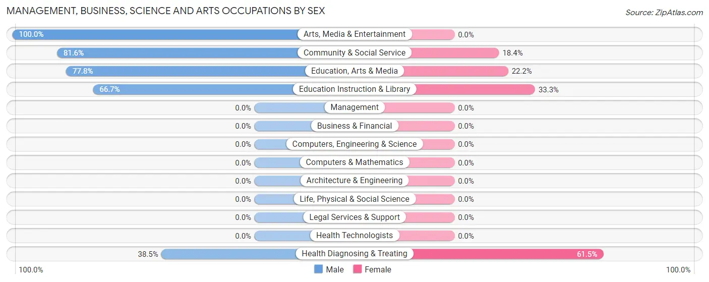 Management, Business, Science and Arts Occupations by Sex in Sharpsburg