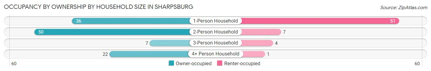 Occupancy by Ownership by Household Size in Sharpsburg