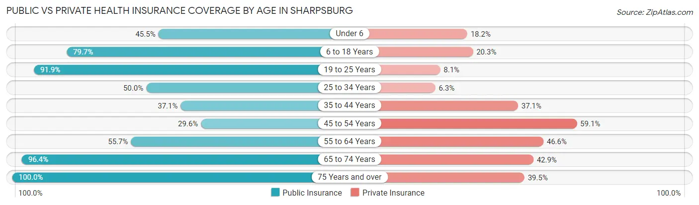 Public vs Private Health Insurance Coverage by Age in Sharpsburg